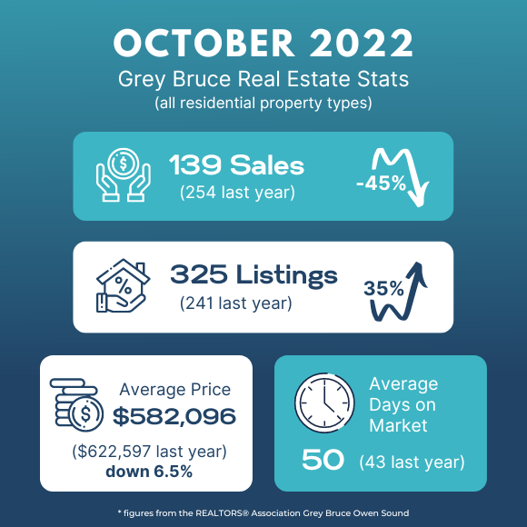 GREY BRUCE REAL ESTATE UPDATE October 2022- Susan Terry Real Estate