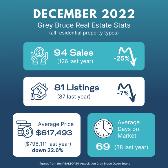 GREY BRUCE REAL ESTATE UPDATE December 2022 - Susan Terry Real Estate