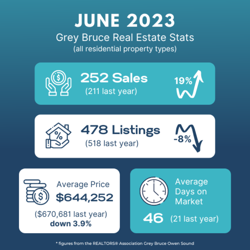 GREY BRUCE REAL ESTATE UPDATE - June 2023 - Susan Terry Real Estate
