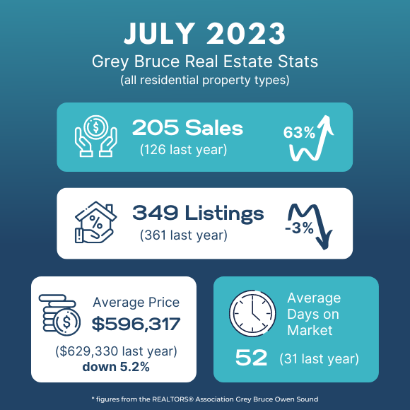 GREY BRUCE REAL ESTATE UPDATE - July 2023 - Susan Terry Real Estate