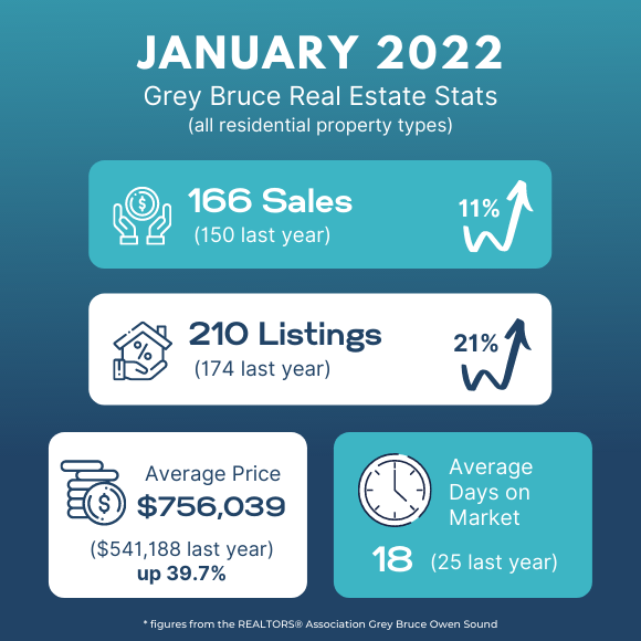 GREY BRUCE REAL ESTATE UPDATE January 2022