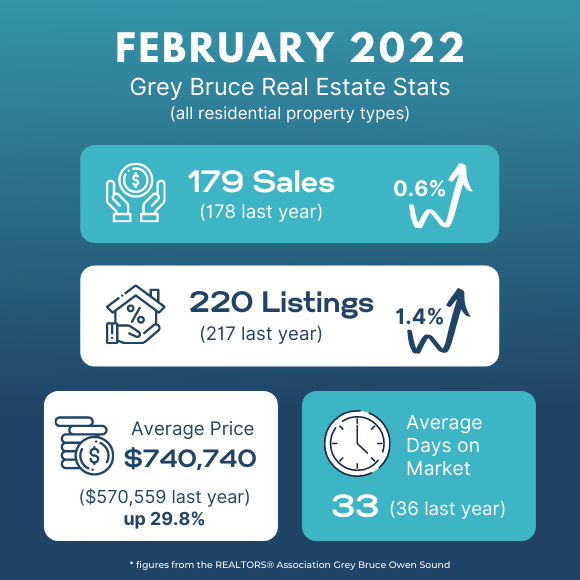 GREY BRUCE REAL ESTATE UPDATE - Feb 2022