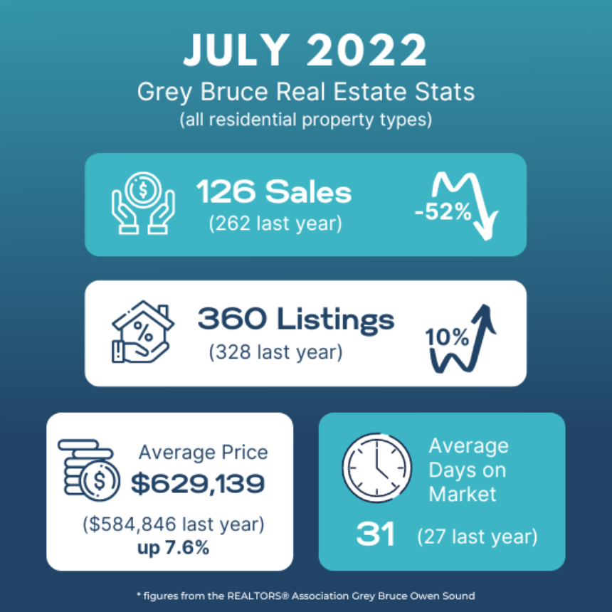 GREY BRUCE REAL ESTATE MARKET UPDATE - July 2022 - Susan Terry