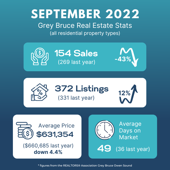 GREY BRUCE REAL ESTATE UPDATE Sept 2022 - Susan Terry Real Estate