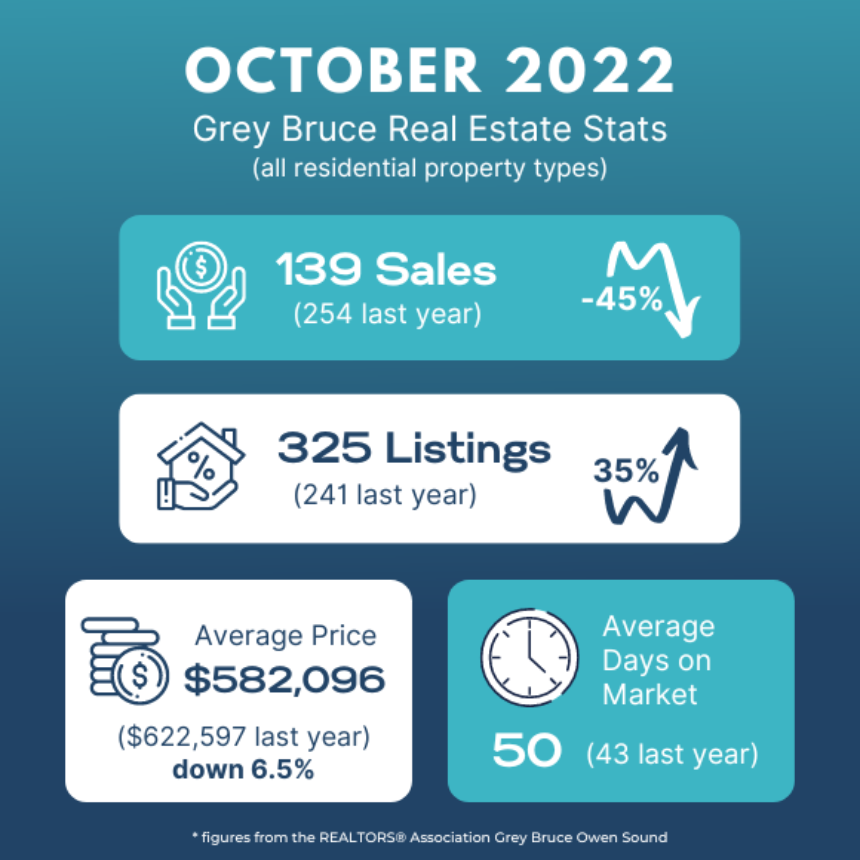 GREY BRUCE REAL ESTATE UPDATE October 2022- Susan Terry Real Estate