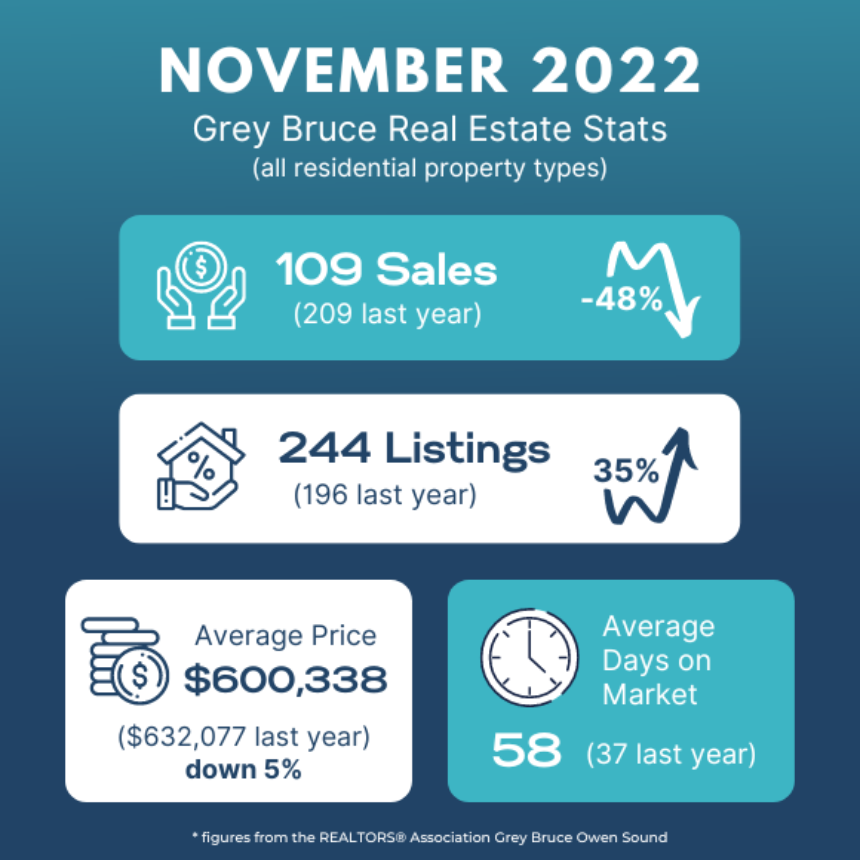 GREY BRUCE REAL ESTATE UPDATE - November 2022