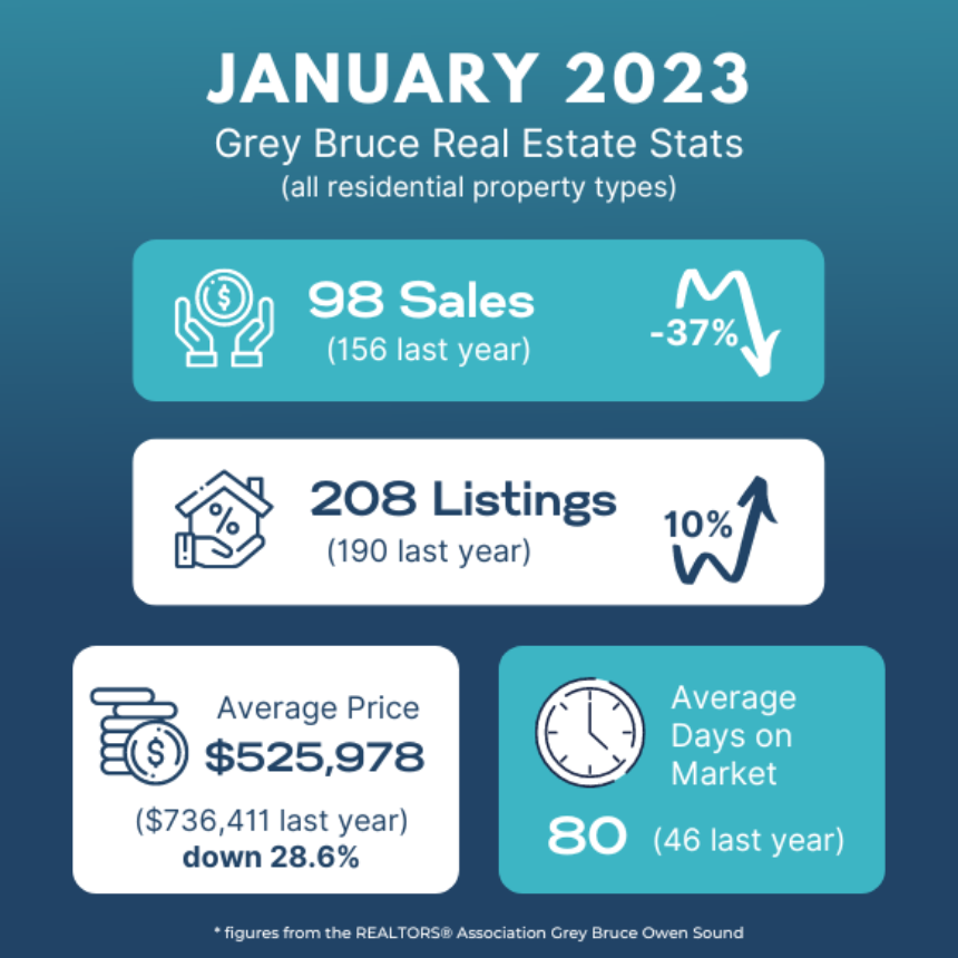 GREY BRUCE REAL ESTATE UPDATE January 2023 - Port Elgin Real Eastate - Susan Terry