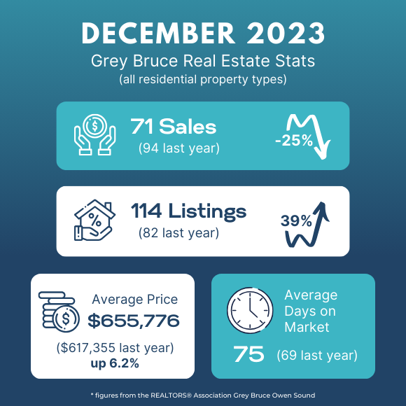 GREY BRUCE REAL ESTATE UPDATE - Dec 2023 - Susan Terry Real Estate