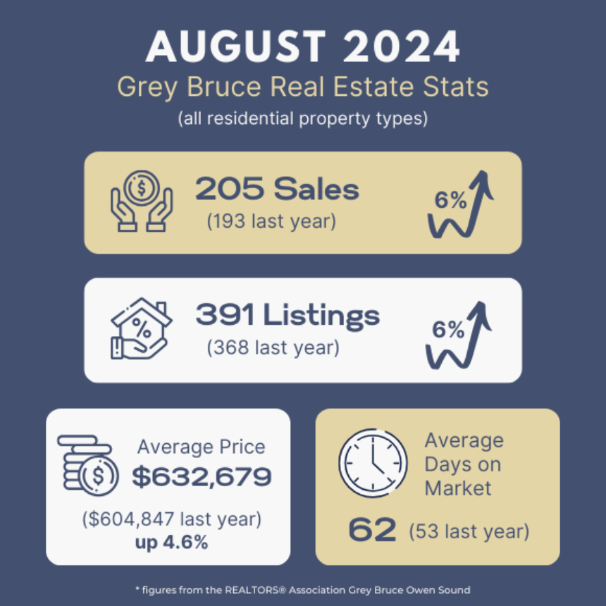 Grey Bruce Real Estate Update August 2024 - Susan Terry