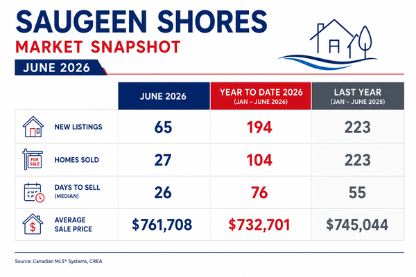 Saugeen Shores Market Update - Port Elgin Real Estate Listing Expert Susan Terry and Danielle Spry - June 2026