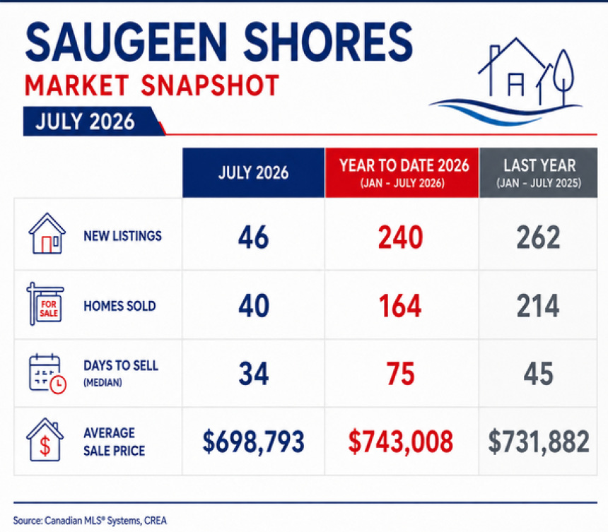 Saugeen Shores Real Estate Updates - July 2026 - - Port Elgin Real Estate Listing Expert Susan Terry and Danielle Spry