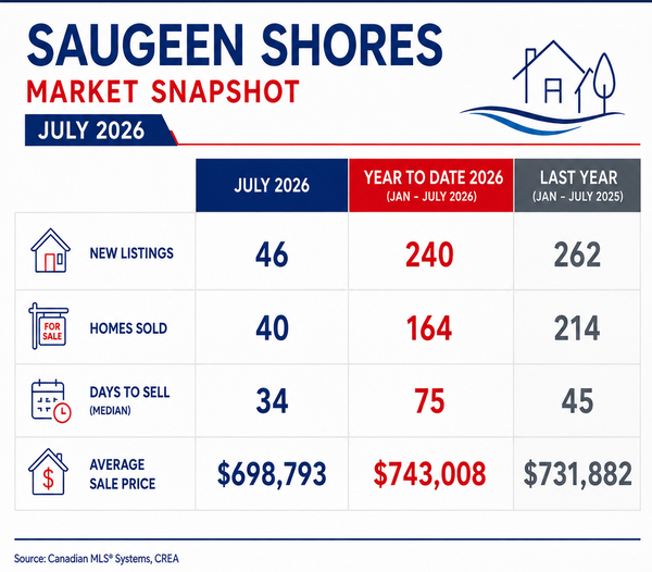 Saugeen Shores Real Estate Updates - July 2026 - - Port Elgin Real Estate Listing Expert Susan Terry and Danielle Spry