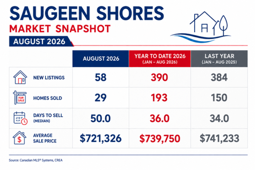 Saugeen Shores Real Estate Update - aug 2026 - Port Elgin Real Estate Listing Expert Susan Terry and Danielle Spry
