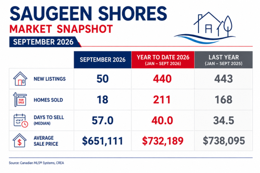 Grey Bruce Real Estate Updates - September 2026 - Port Elgin Real Estate Listing Expert Susan Terry and Danielle Spry